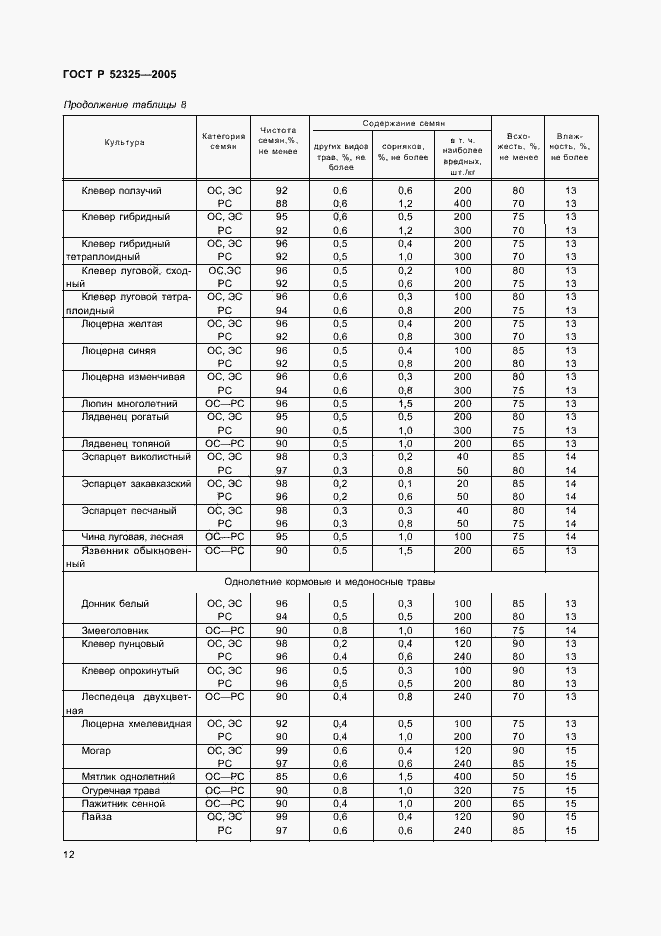 Страница 14 ГОСТ Р 52325-2005