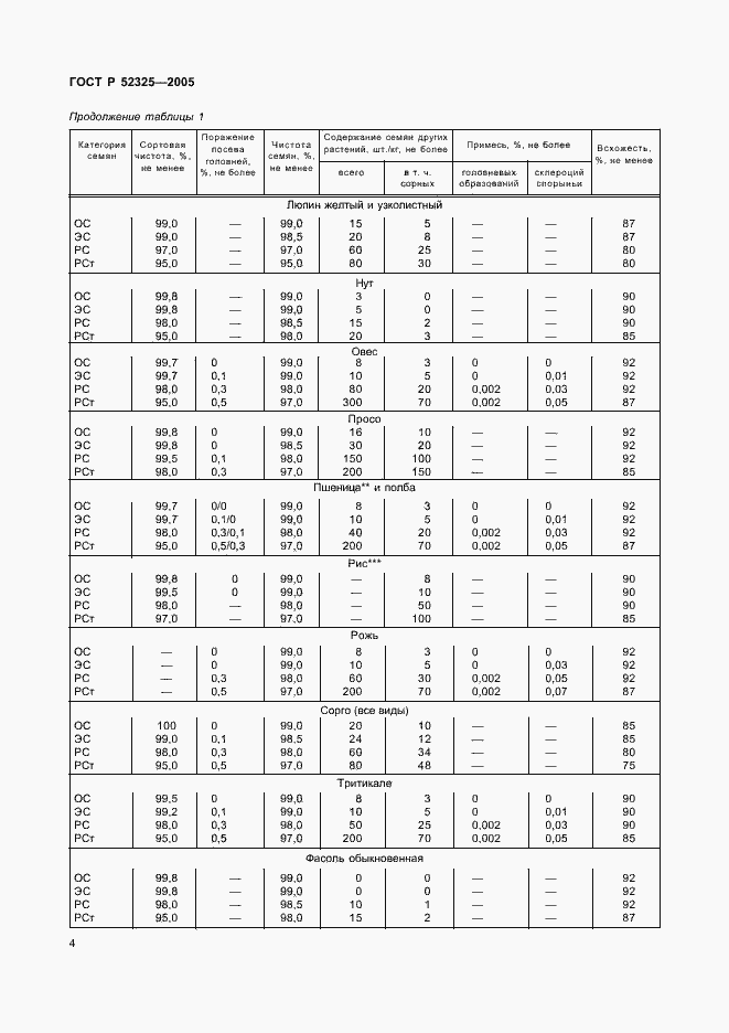 Страница 6 ГОСТ Р 52325-2005