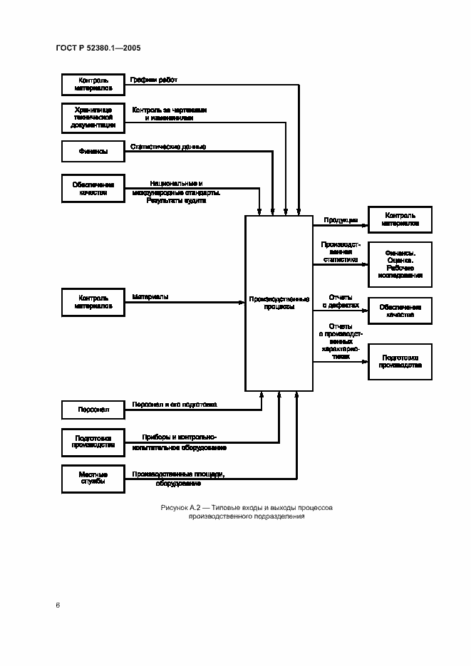 Страница 10 ГОСТ Р 52380.1-2005