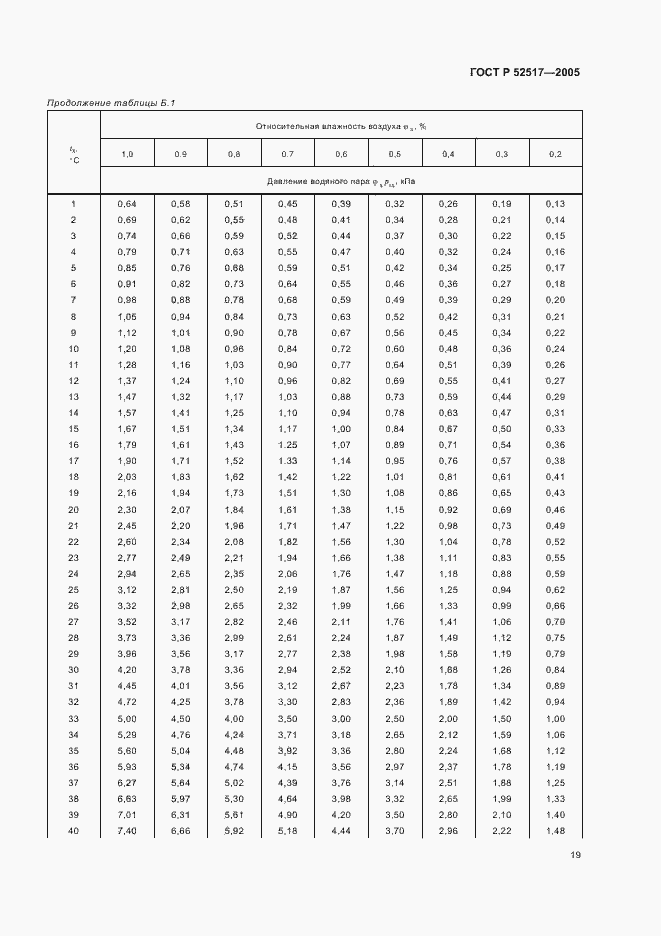 Страница 22 ГОСТ Р 52517-2005