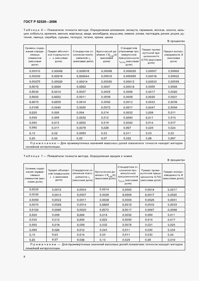 Страница 11 ГОСТ Р 52520-2006