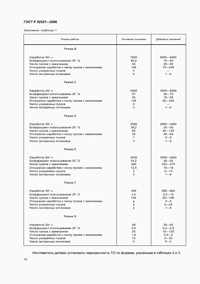 Страница 14 ГОСТ Р 52527-2006