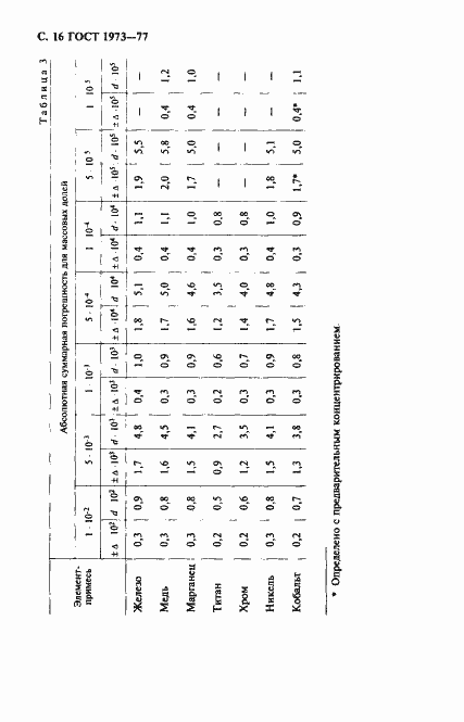 Страница 17 ГОСТ 1973-77