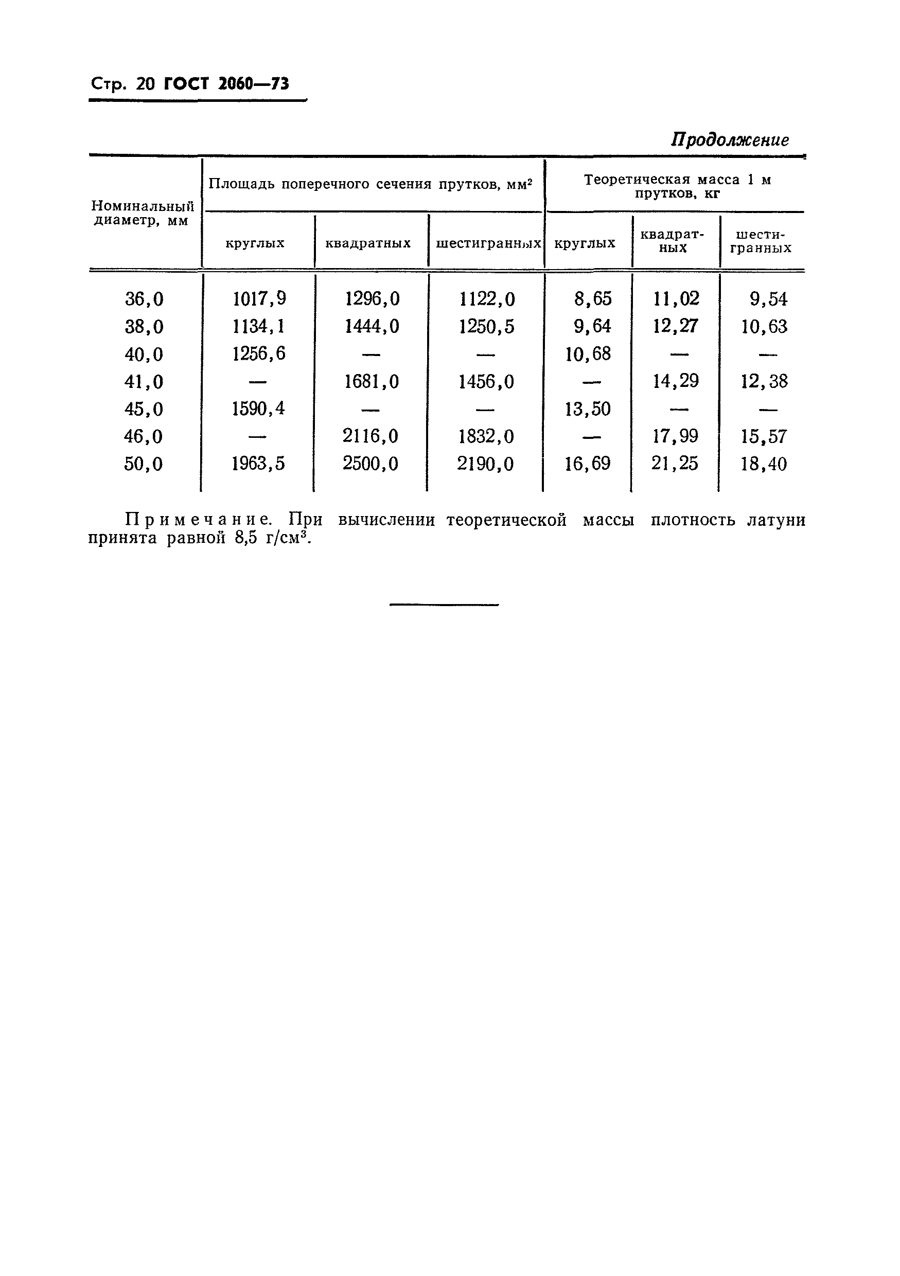 Страница 21 ГОСТ 2060-73