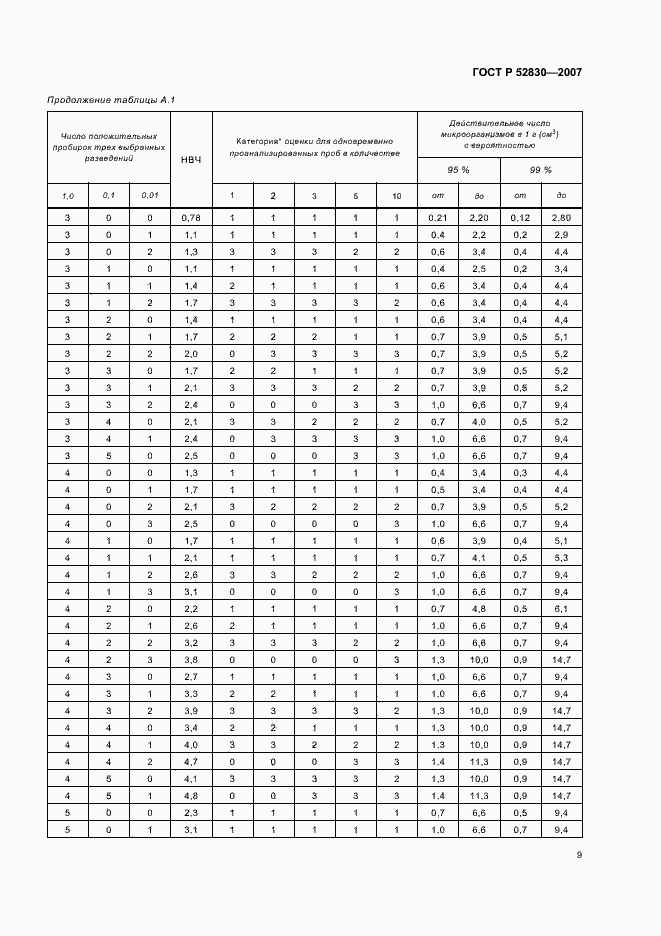 Страница 12 ГОСТ Р 52830-2007