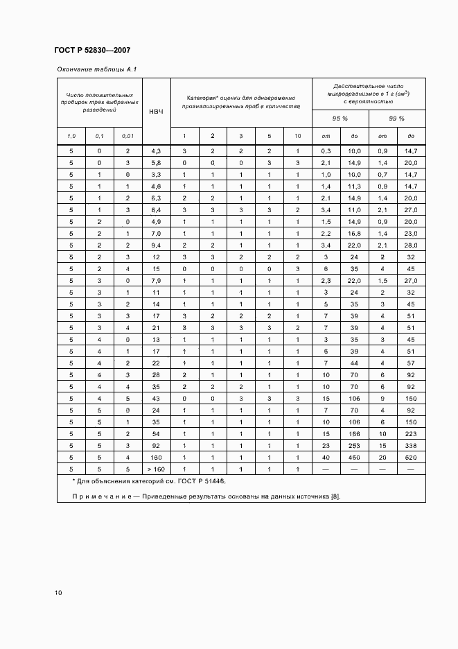 Страница 13 ГОСТ Р 52830-2007