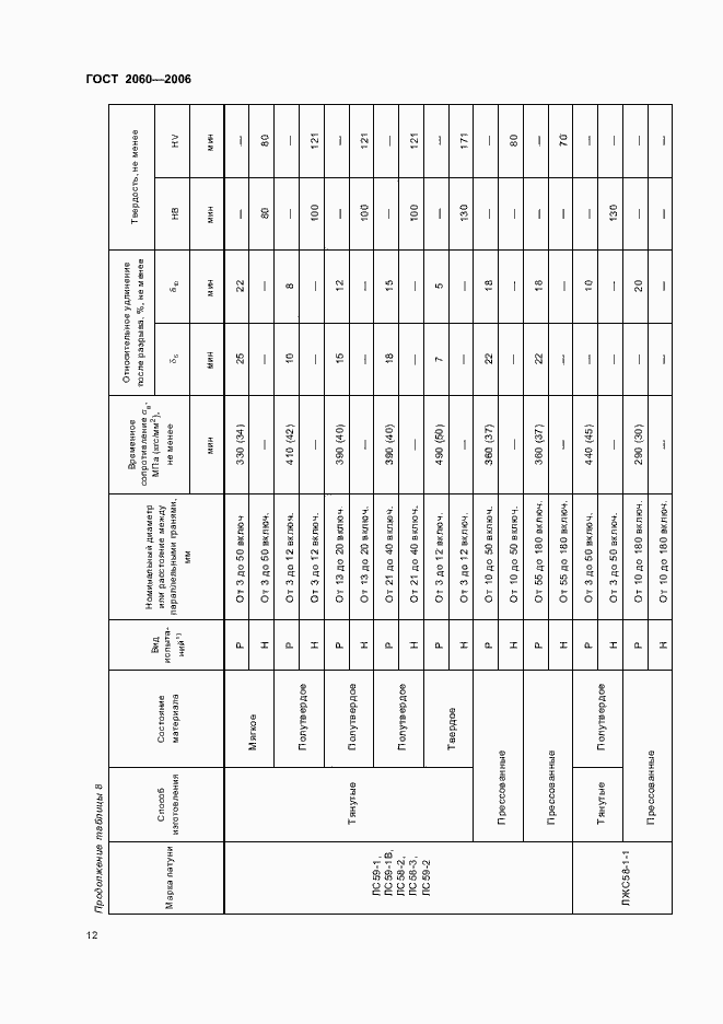 Страница 15 ГОСТ 2060-2006