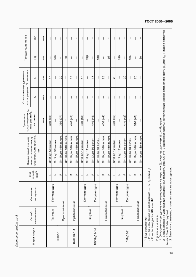 Страница 16 ГОСТ 2060-2006