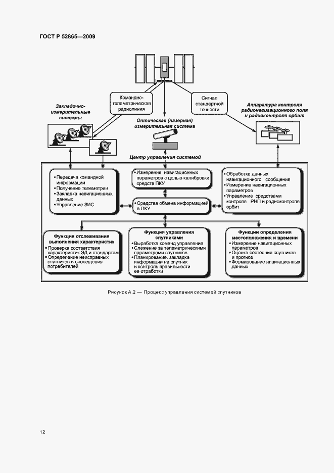 Страница 16 ГОСТ Р 52865-2009