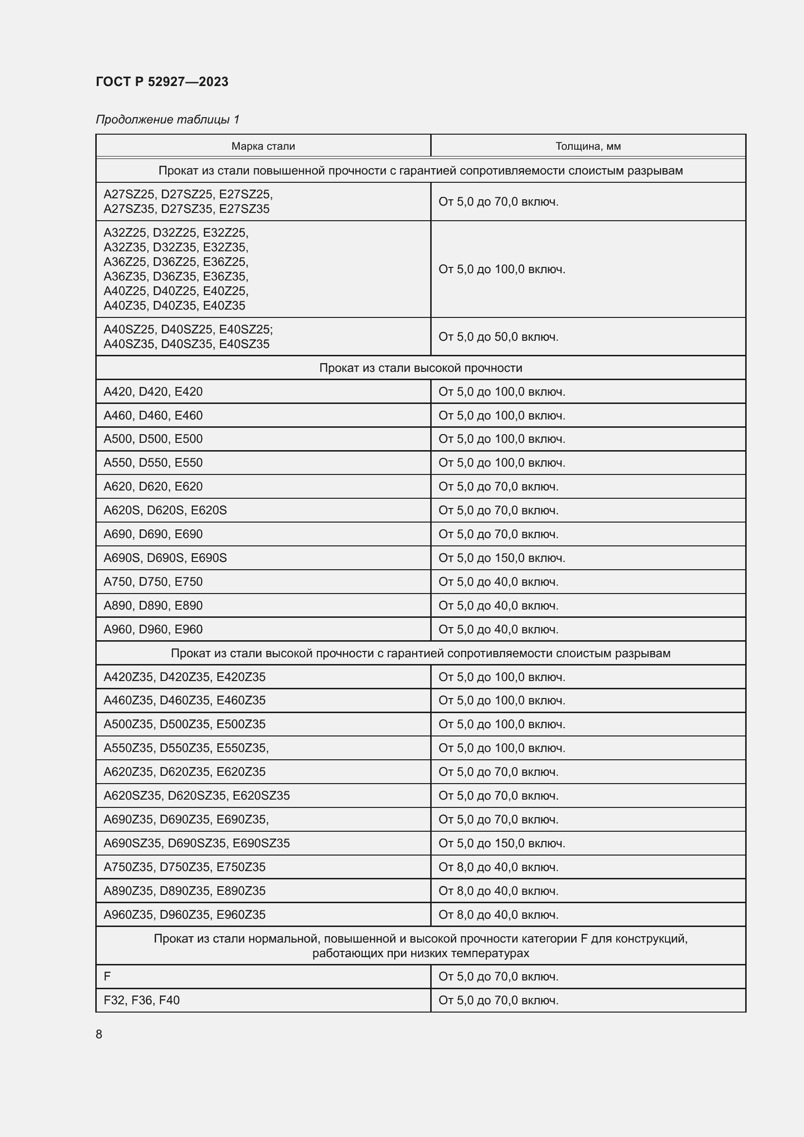 Страница 12 ГОСТ Р 52927-2023