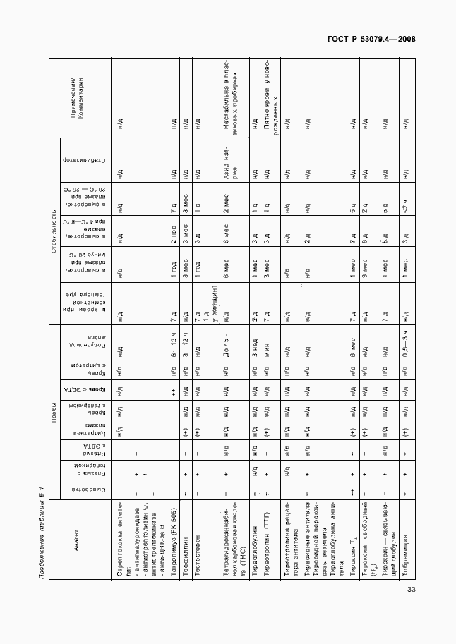 Страница 36 ГОСТ Р 53079.4-2008