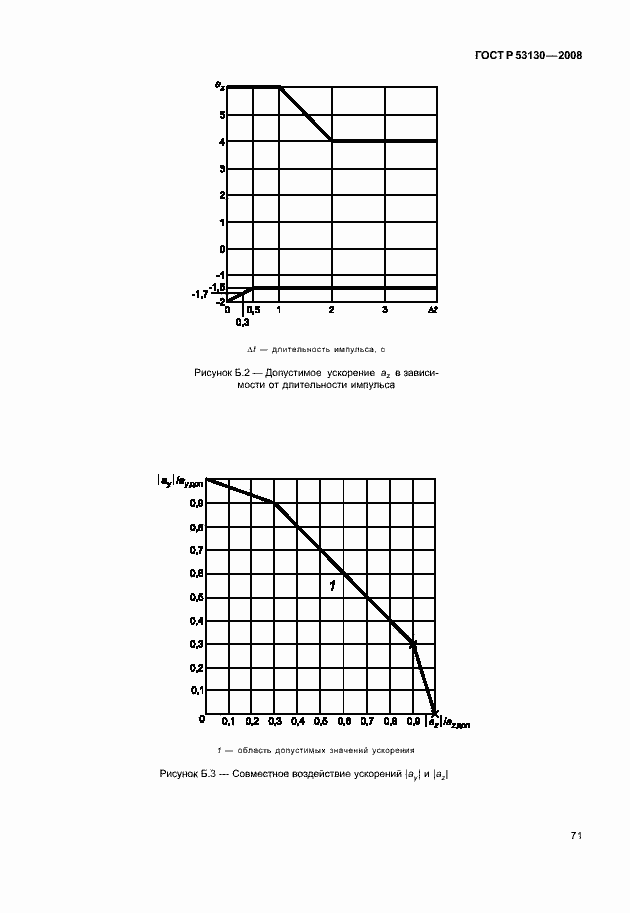 Страница 75 ГОСТ Р 53130-2008