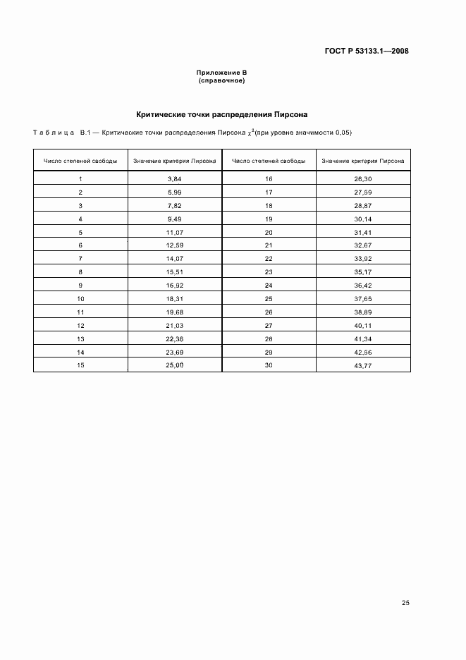 Страница 28 ГОСТ Р 53133.1-2008