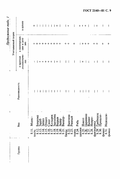Страница 13 ГОСТ 2140-81