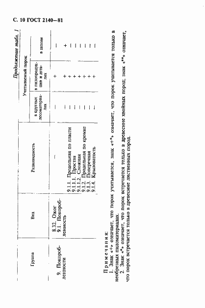 Страница 14 ГОСТ 2140-81