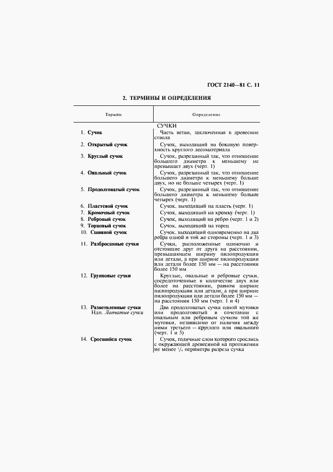 Страница 15 ГОСТ 2140-81