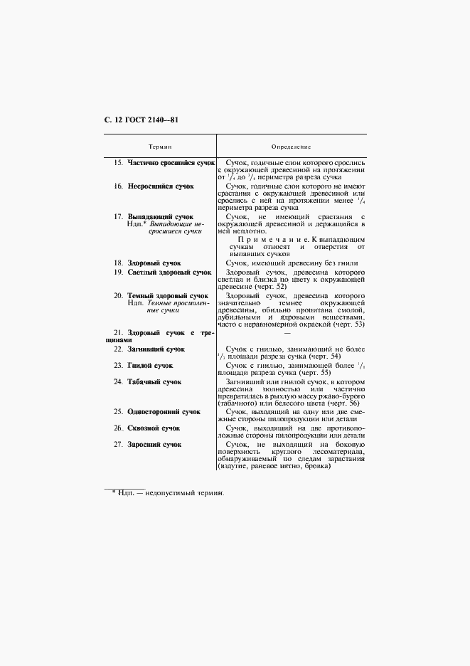 Страница 16 ГОСТ 2140-81
