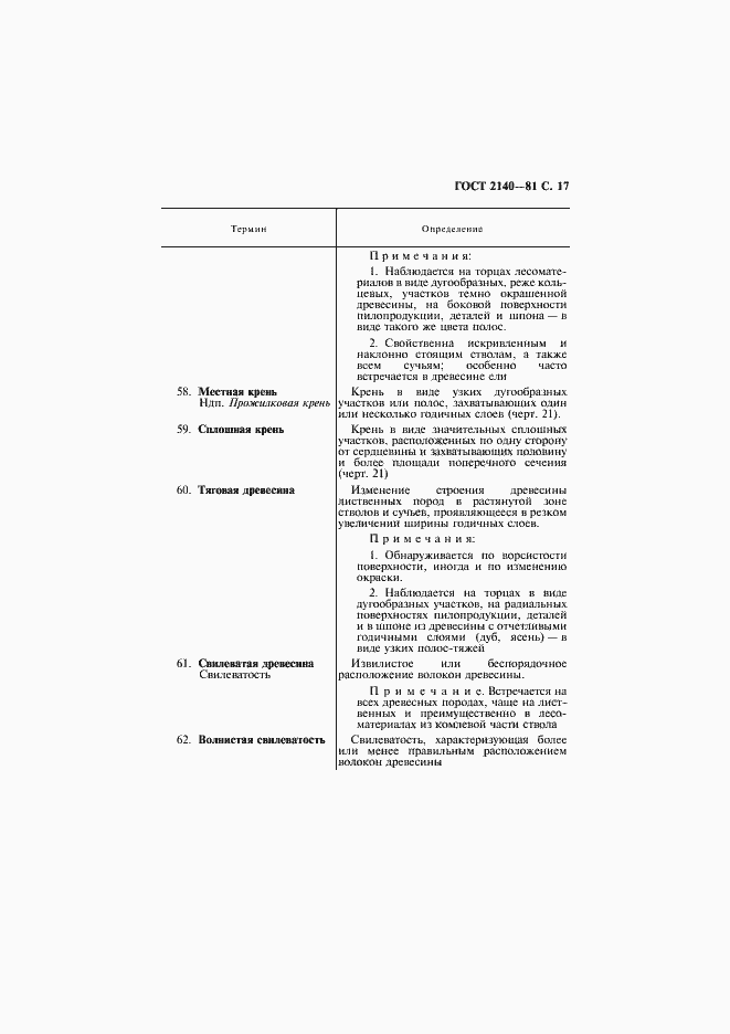 Страница 21 ГОСТ 2140-81