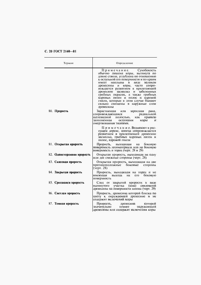 Страница 24 ГОСТ 2140-81