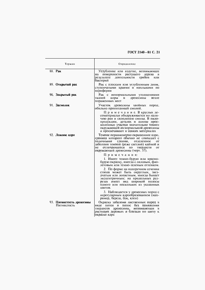 Страница 25 ГОСТ 2140-81