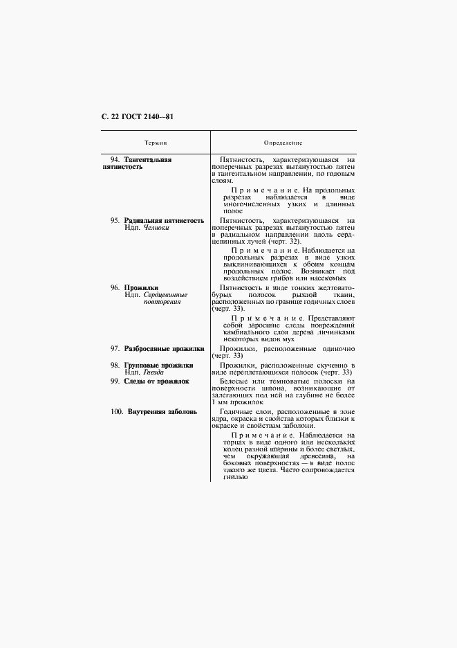 Страница 26 ГОСТ 2140-81