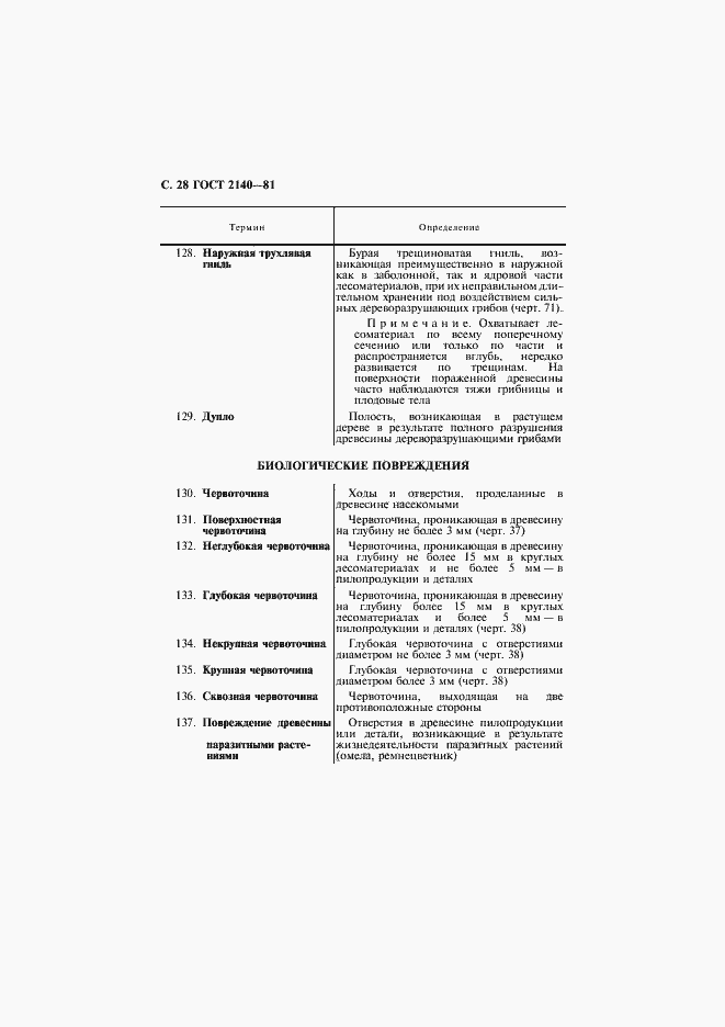 Страница 32 ГОСТ 2140-81