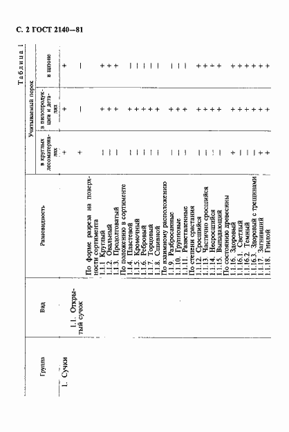 Страница 6 ГОСТ 2140-81