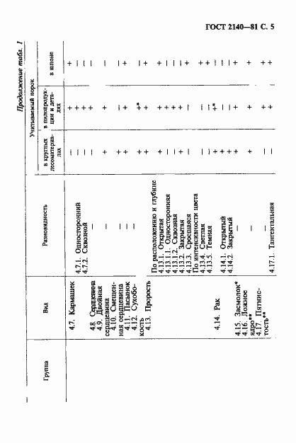 Страница 9 ГОСТ 2140-81