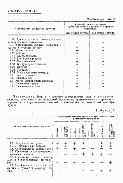 Страница 10 ГОСТ 4.116-84