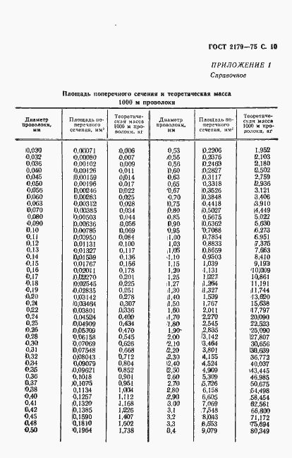 Страница 11 ГОСТ 2179-75