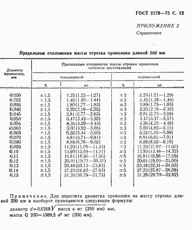 Страница 13 ГОСТ 2179-75