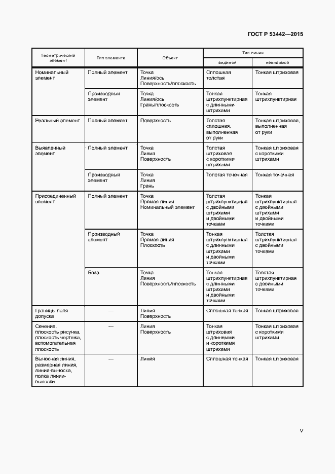 Страница 5 ГОСТ Р 53442-2015