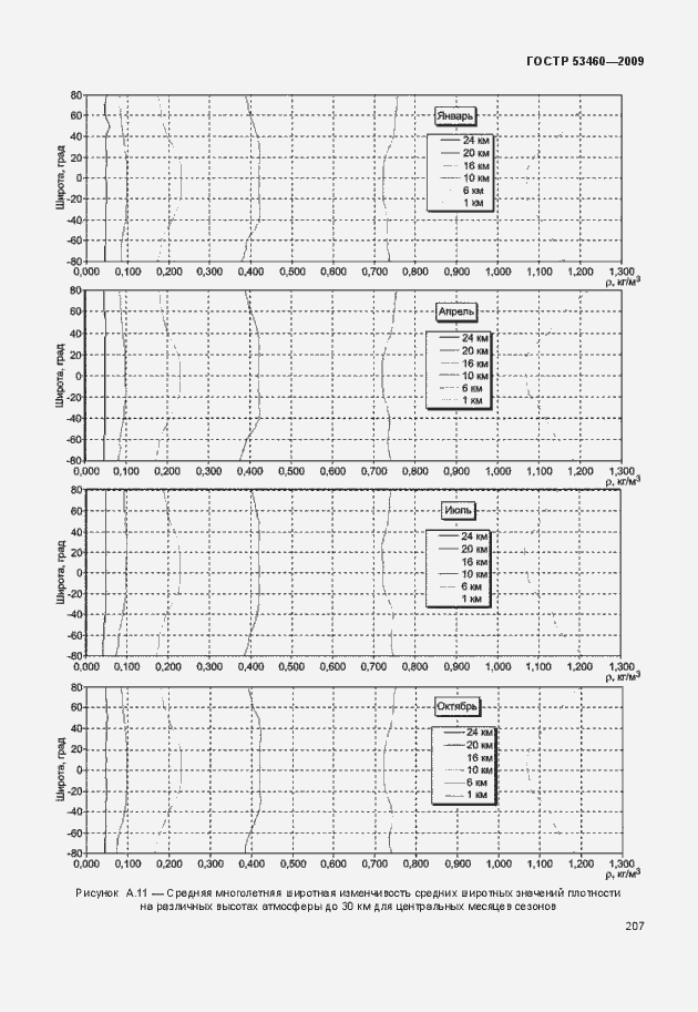 Страница 211 ГОСТ Р 53460-2009