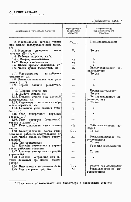 Страница 3 ГОСТ 4.122-87