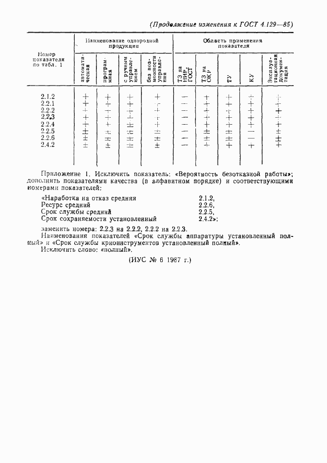Страница 13 ГОСТ 4.129-85