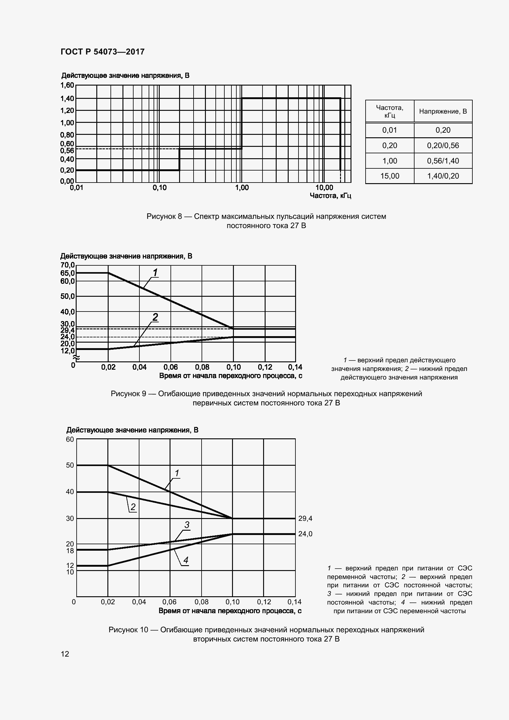 Страница 16 ГОСТ Р 54073-2017