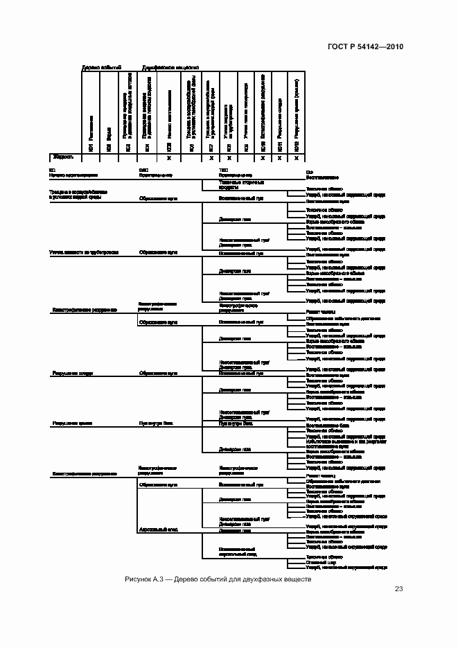 Страница 28 ГОСТ Р 54142-2010