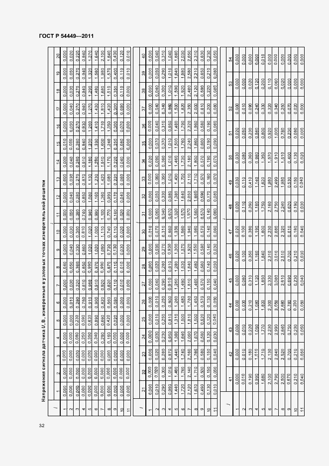 Страница 36 ГОСТ Р 54449-2011