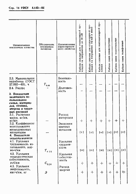 Страница 15 ГОСТ 4.143-85