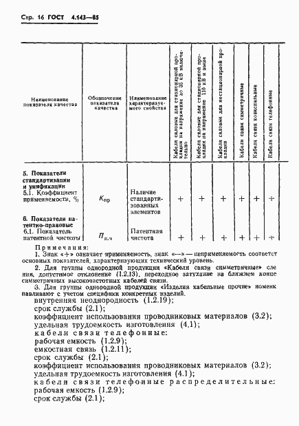 Страница 17 ГОСТ 4.143-85