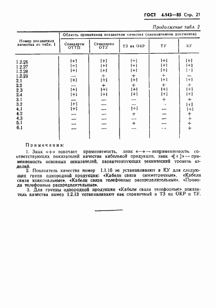 Страница 22 ГОСТ 4.143-85