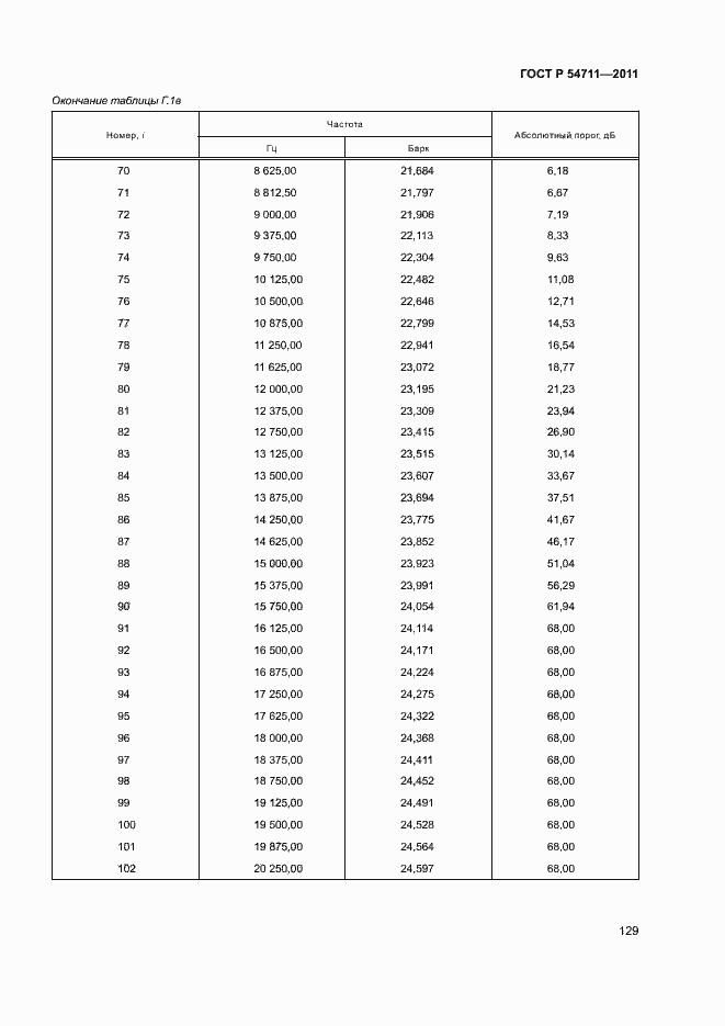 Страница 132 ГОСТ Р 54711-2011