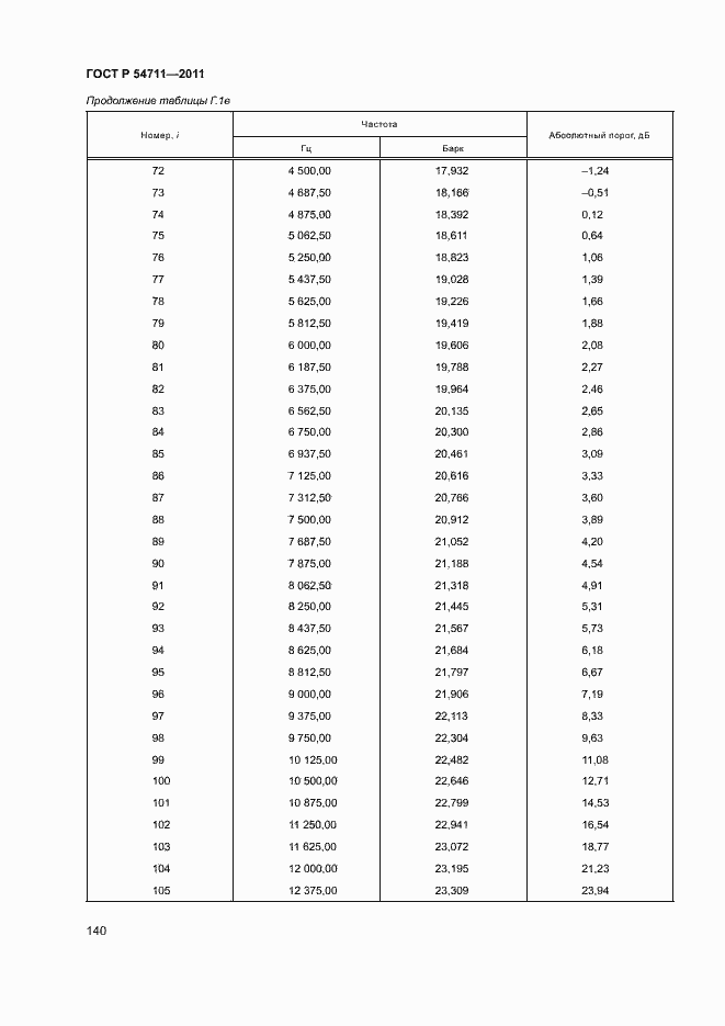 Страница 143 ГОСТ Р 54711-2011