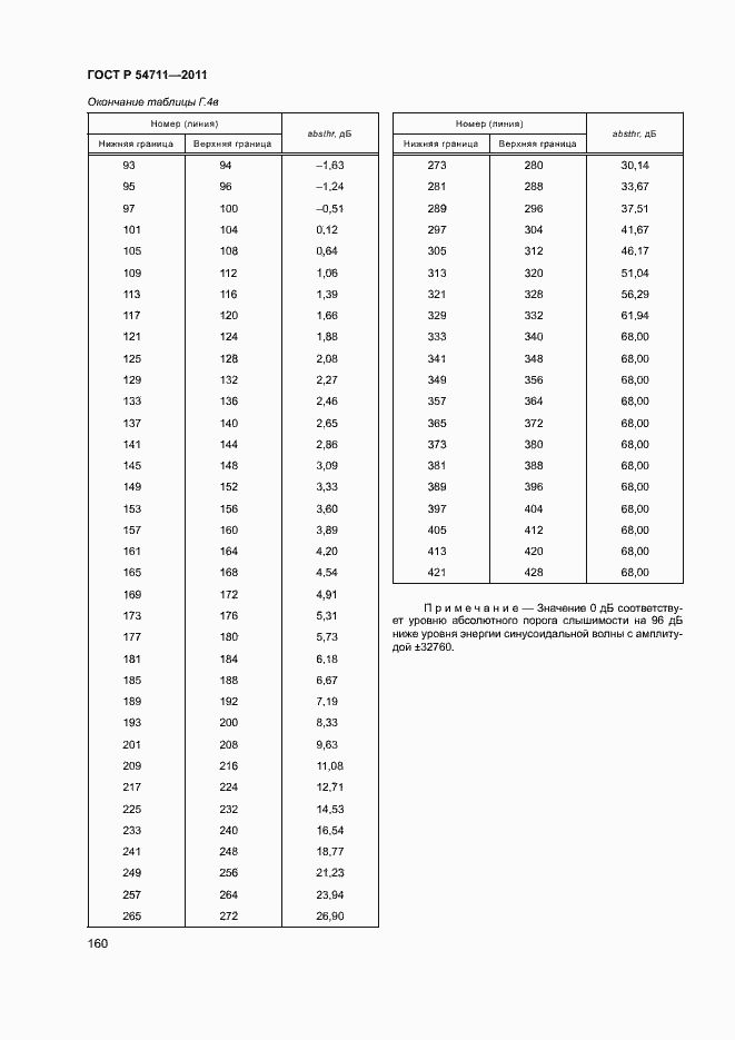 Страница 163 ГОСТ Р 54711-2011