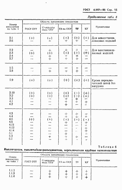 Страница 17 ГОСТ 4.147-85