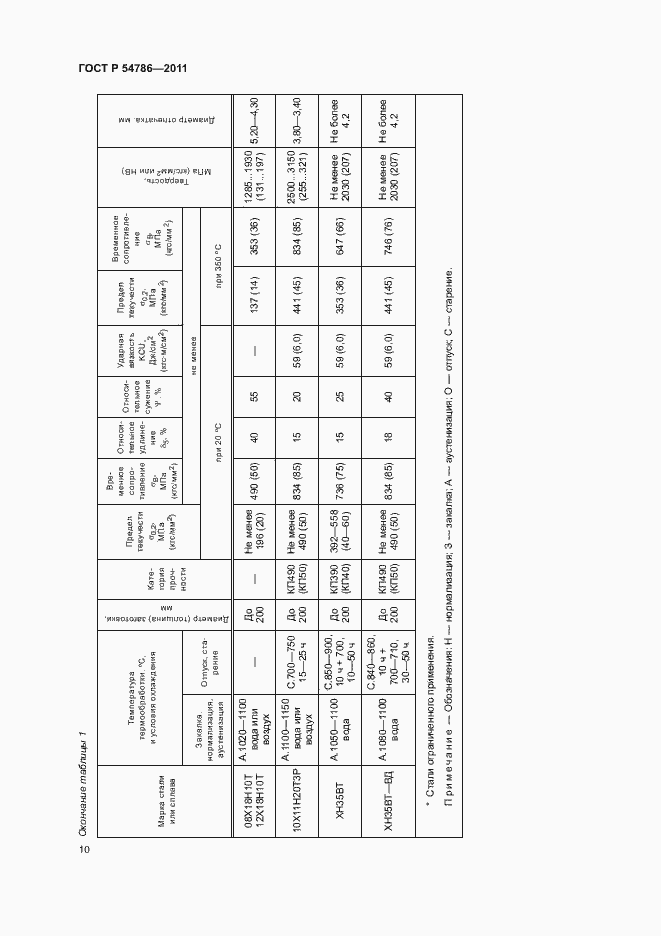 Страница 14 ГОСТ Р 54786-2011