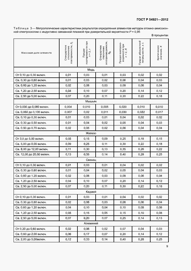 Страница 12 ГОСТ Р 54921-2012