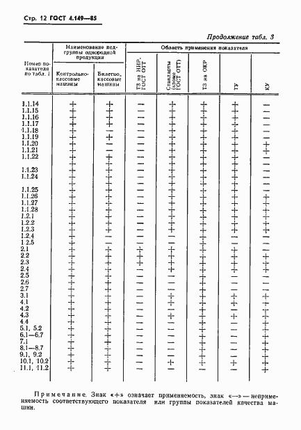Страница 14 ГОСТ 4.149-85