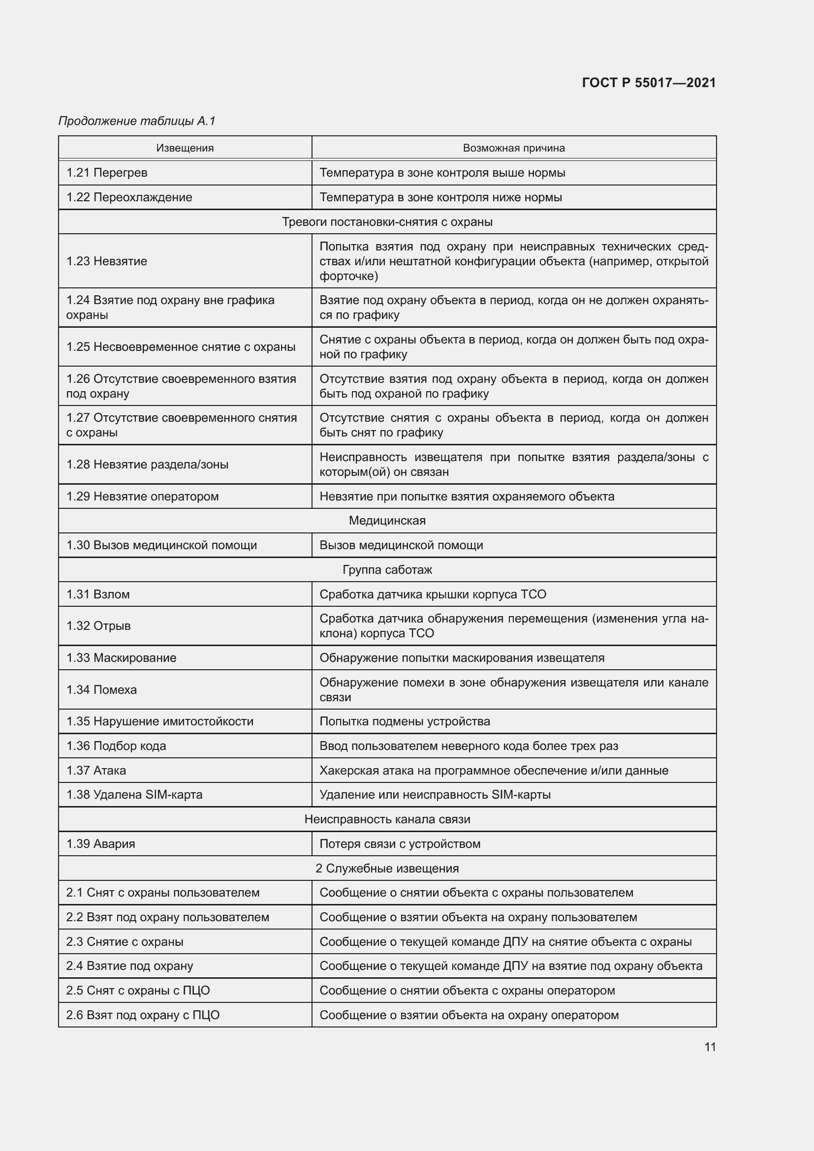 Страница 15 ГОСТ Р 55017-2021