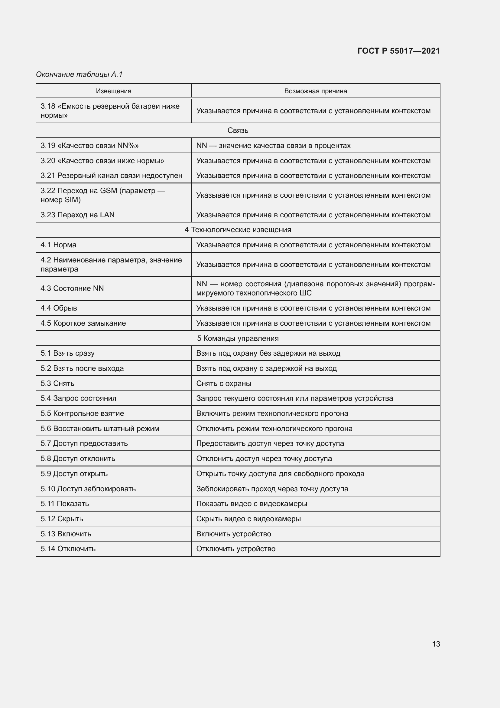 Страница 17 ГОСТ Р 55017-2021
